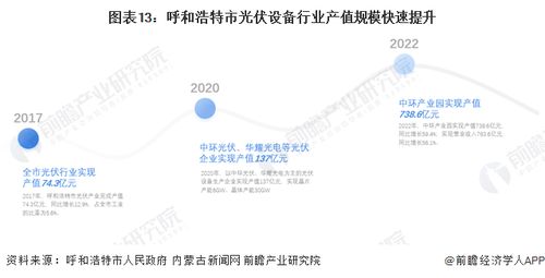 2023年呼和浩特市光伏設(shè)備產(chǎn)業(yè)鏈全景圖譜解析 產(chǎn)業(yè)政策、資源分布與未來規(guī)劃